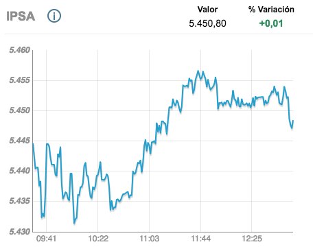 Bolsadesantiago's tweet photo. #BolsaDeSantiago JULIO 25 13:01
#IPSA 5.450,80 (+0,01%)
#IGPA 27.450,70 (+0,03%)
#INTER10 6.293,82 (+0,22%) https://t.co/hF0DOXj5V5