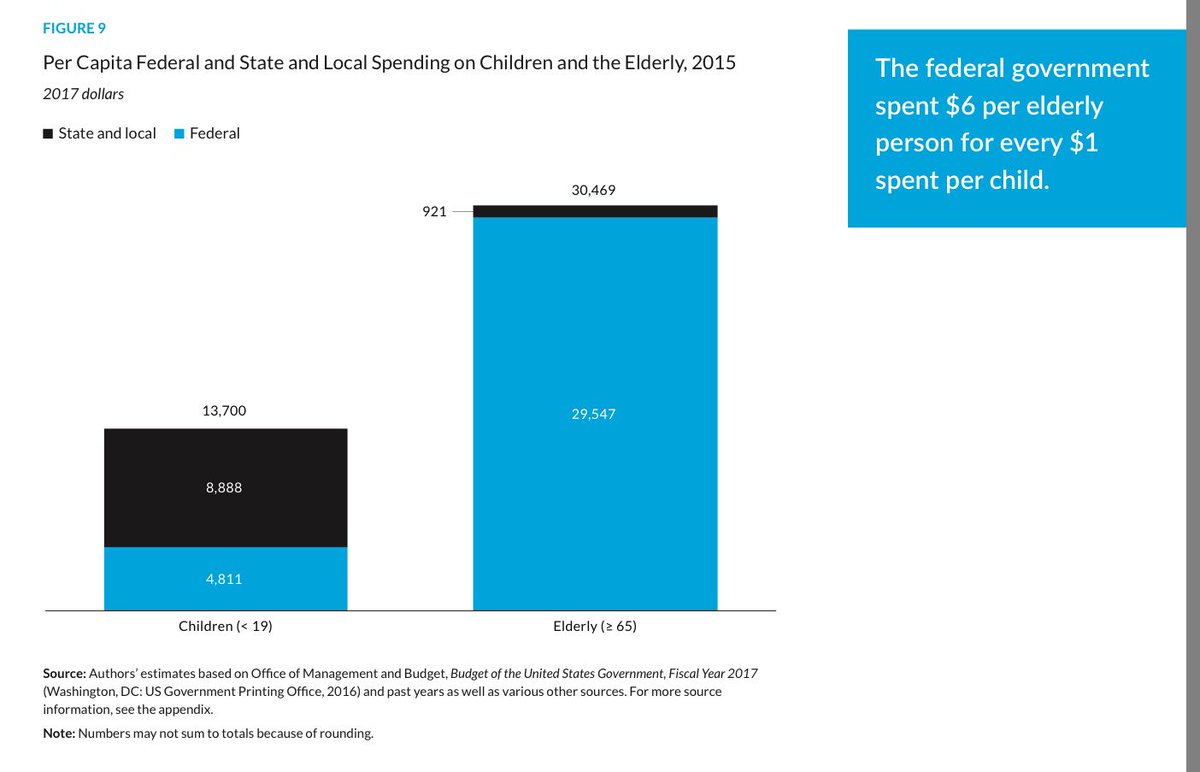BruceLesley's tweet photo. Federal spending on children projected to drop substantially over next decade- EdSource https://t.co/Z1xXEQElu0 #InvestInKids 

This is an important concern for child advocates to be addressing. #ccf18 https://t.co/6WQlAXZYNs