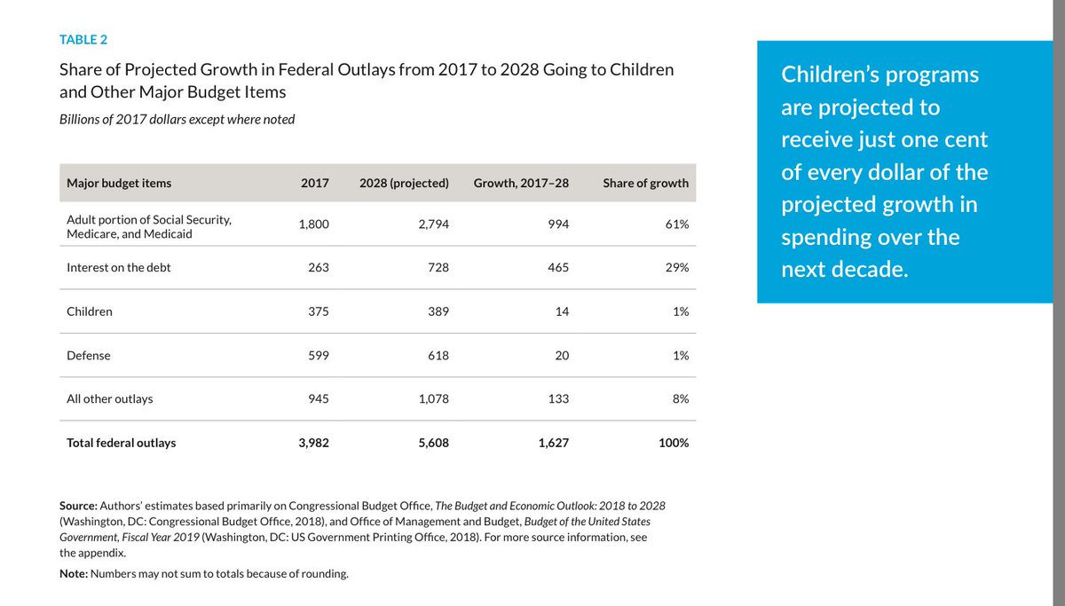 BruceLesley's tweet photo. Federal spending on children projected to drop substantially over next decade- EdSource https://t.co/Z1xXEQElu0 #InvestInKids 

This is an important concern for child advocates to be addressing. #ccf18 https://t.co/6WQlAXZYNs