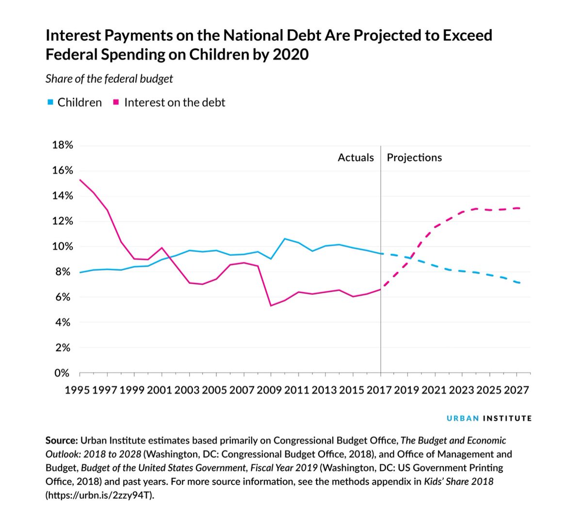 BruceLesley's tweet photo. Federal spending on children projected to drop substantially over next decade- EdSource https://t.co/Z1xXEQElu0 #InvestInKids 

This is an important concern for child advocates to be addressing. #ccf18 https://t.co/6WQlAXZYNs