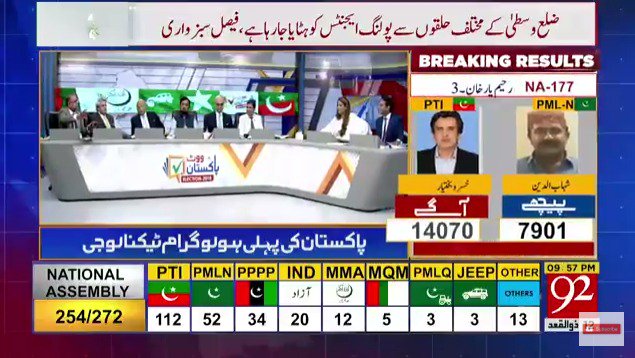 PTIofficial's tweet image. Congratulations Pakistan!

Pakistan Tehreek-e-Insaf has taken a landslide lead in the General Elections of Pakistan.

Leading:
  PTI: 112
  PMLN: 52
  PPPP: 34

InshaAllah Naya Pakistan. #WazirEAzamImranKhan