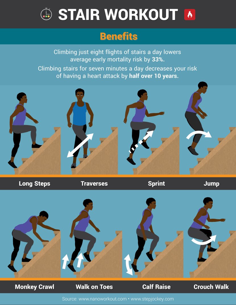 WHAT Wednesday Tip : Climbing just eight flights of stairs a day lower average early mortality risk by 33%. Here are some quick stair workouts