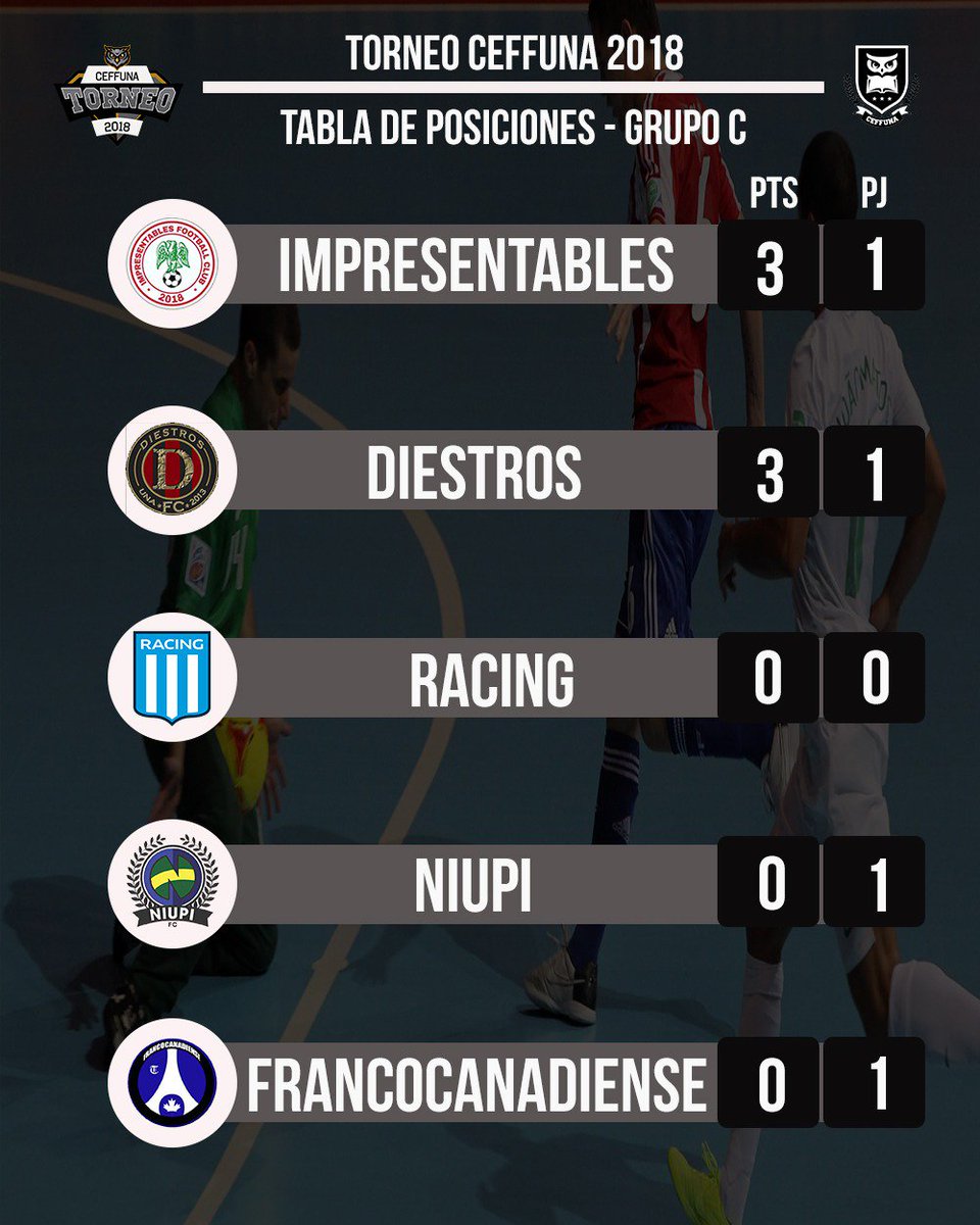 DeportesCeffuna's tweet photo. ⚽ Así se encuentra la Clasificación del Torneo CEFFUNA 2018 en Futsal Masculino https://t.co/hcjTqWftoJ