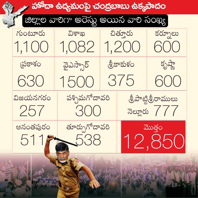 ssreddy_alla's tweet photo. చంద్రబాబు భళ్లాలదేవ అయితే పోలీసులే కట్టప్పలుగా, ప్రత్యేకహోదా అనే బాహుబలిని చంపేస్తున్నారు.
దీనిని ఎవరైనా సమర్దిస్తారా?
#APBandh #WeDemandSCStoAP #TDPBJPBetrayedAP https://t.co/t7N7UlsFDW
