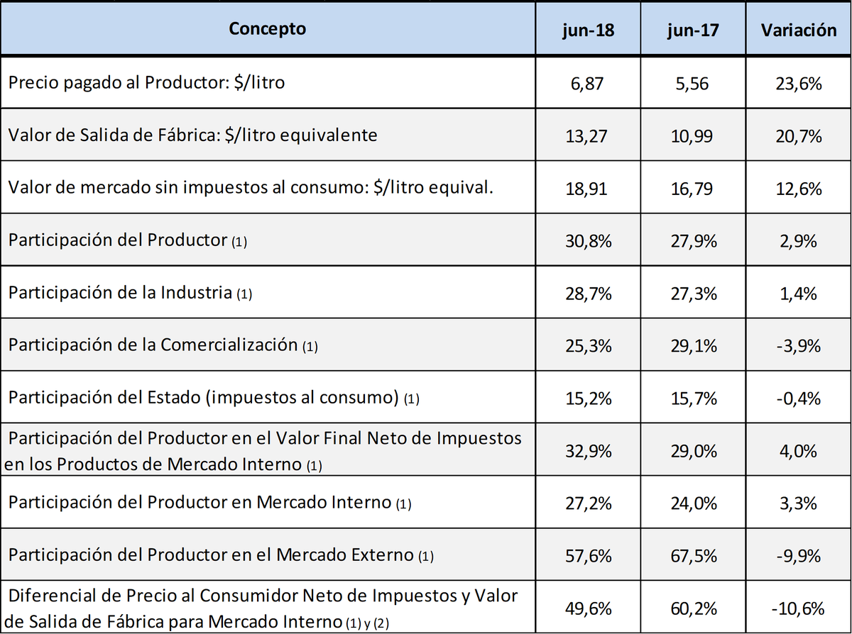 fun_pel's tweet photo. #ActualidadOCLA
Análisis de la Cadena de Valor Láctea
#Junio2017 #Junio2018 https://t.co/2RUje4VEJc