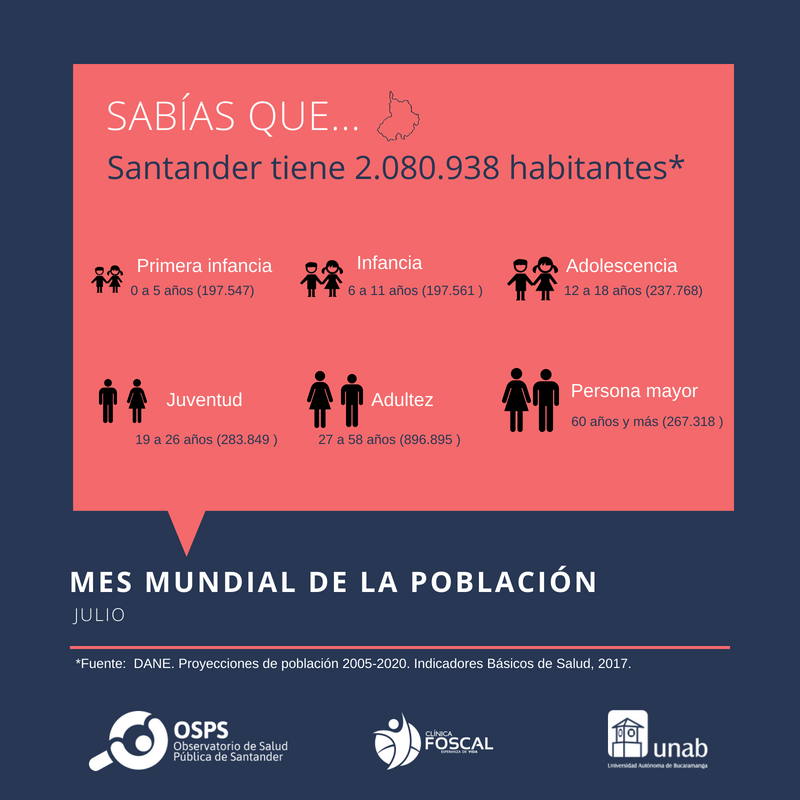OSPSder's tweet photo. ¿Conoces la distribución de la población por sexo y edad en #Santander? Consulta los Indicadores Básicos de Salud de la región elaborados por @OSPSder y entérate de más en https://t.co/BzQrqkbevu https://t.co/RjrcF7LnLs