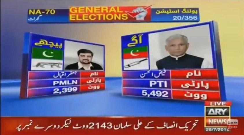 PTI PMLN....And Mukhtalif Results