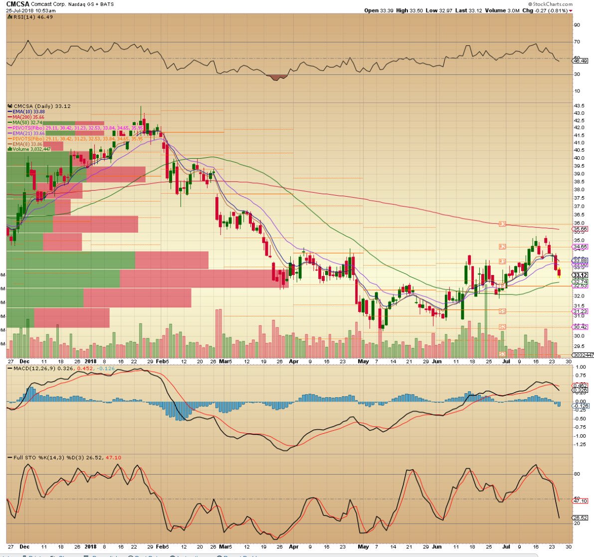 IntoTrading's tweet image. $CMCSA Approaching 50 MA—see if it bounces.