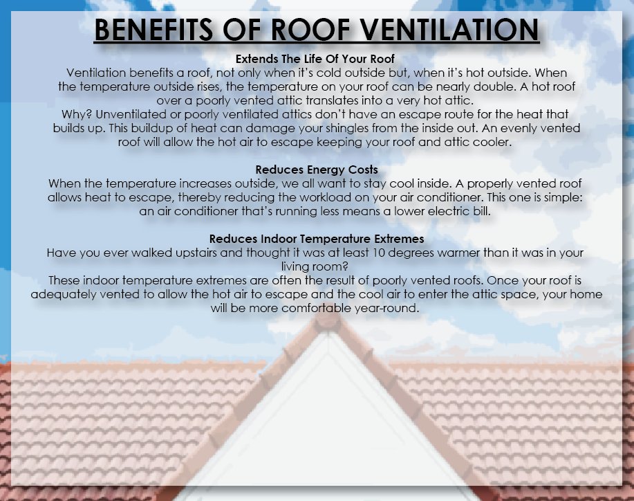 Keystone_CGI's tweet photo. A great way to protect your roof, and home, from the brutal heat and draining humidity, is to be sure your roof has proper ventilation! It's all about making sure there is balance. 

#HoustonRoofers #RoofContractors #RoofKnowledge #RoofVentilation #RoofProtection #HoustonWeather https://t.co/FttUCv2Yhm