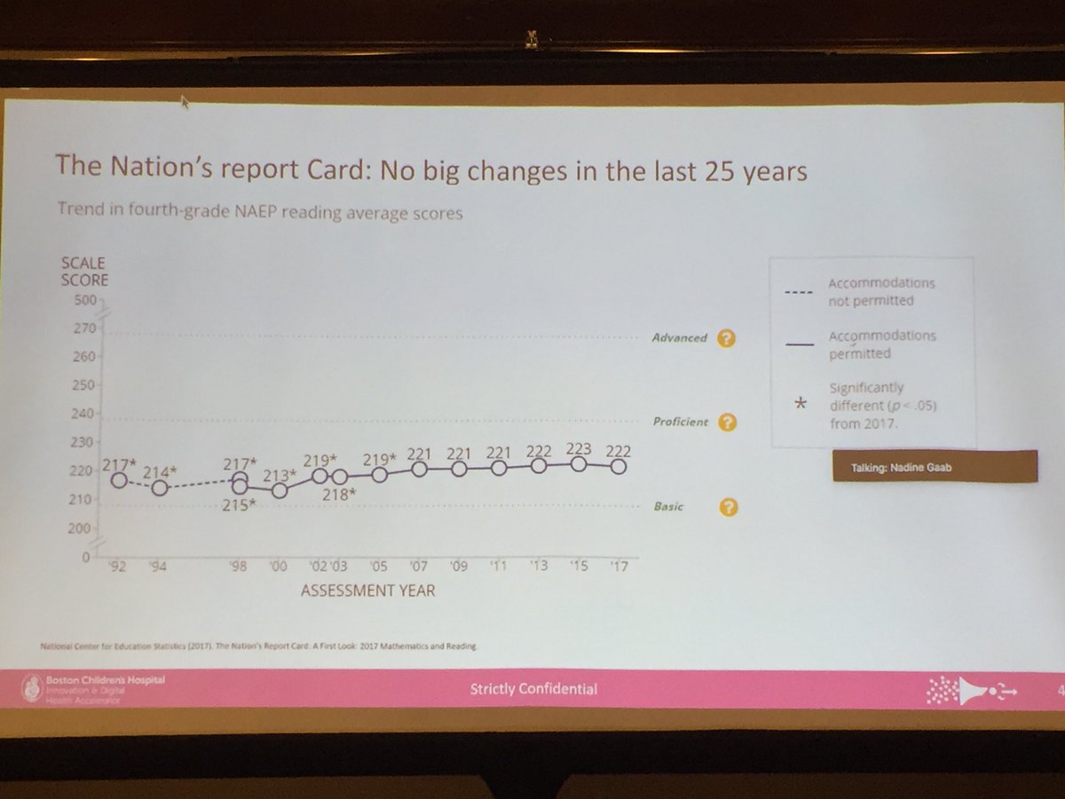 JennyBogoni's tweet photo. No big changes in reading outcomes for 25 years. @Readby4th and others here at #GLRWeek2018 are out to change that. https://t.co/pilEc2DiS9
