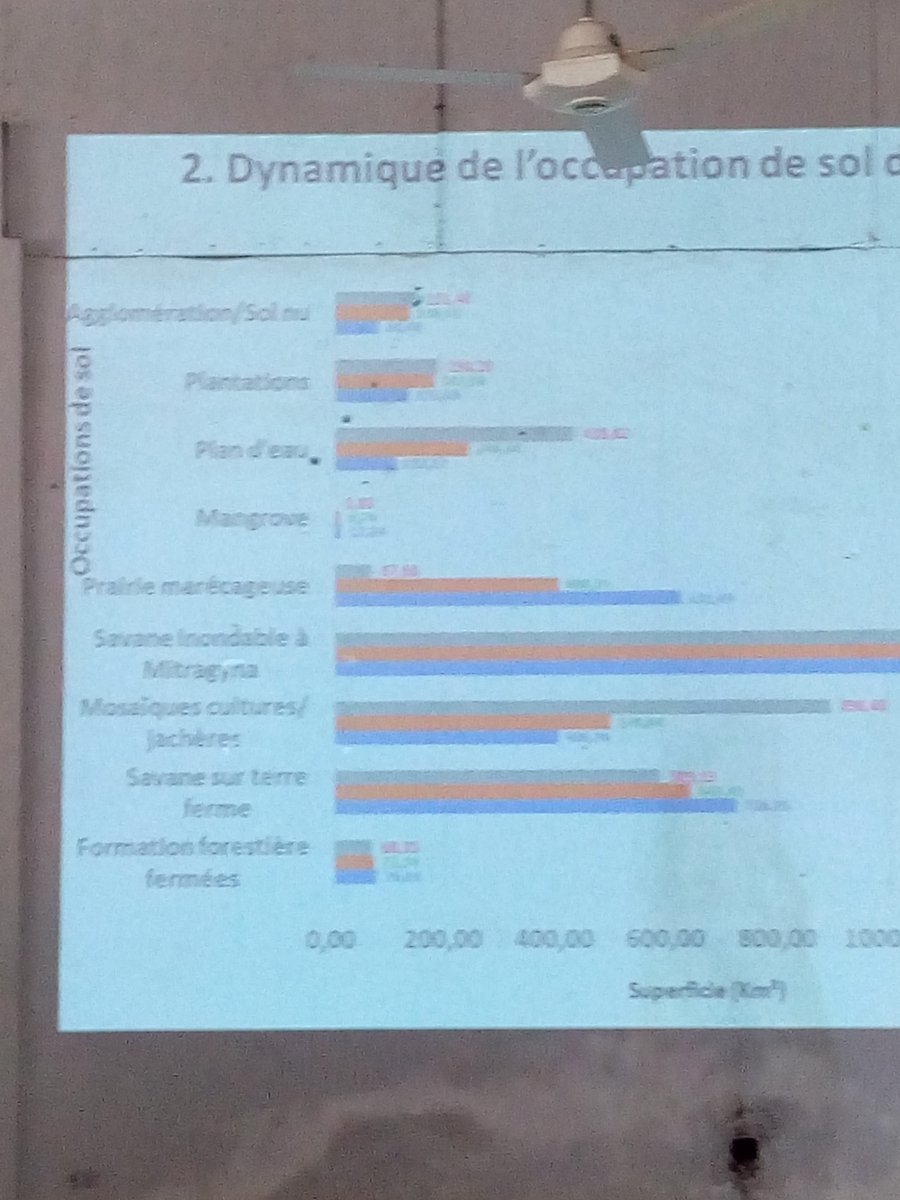 LabeeUac's tweet photo. Belle présentation de #AdjonouKossi sur La Dynamique de l'occupation et de l'utilisation des terres et implication pour la gestion des ressources #naturelles de la réserve de #biosphère transfrontalière du #Mono entre le #Togo et le #Benin .  
#Labee @uacbenin #OSFACO #wasexo . https://t.co/7nY9iPRhCn