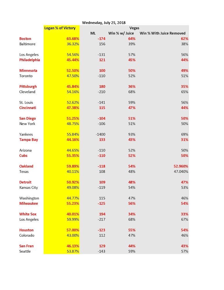 _ElHombre_'s tweet photo. Logan’s Locks:
#AllAboard! 18-9 (+15.71 units) the last two days! Let’s keep the good times rolling.
Note: Picks in red are the value picks!
#GamblingTwitter #MLBPicks #MLB #Winners #FreePicks #SportsBetting #bookiebashing #Money #LogansLocks https://t.co/z6dzfBIsqF