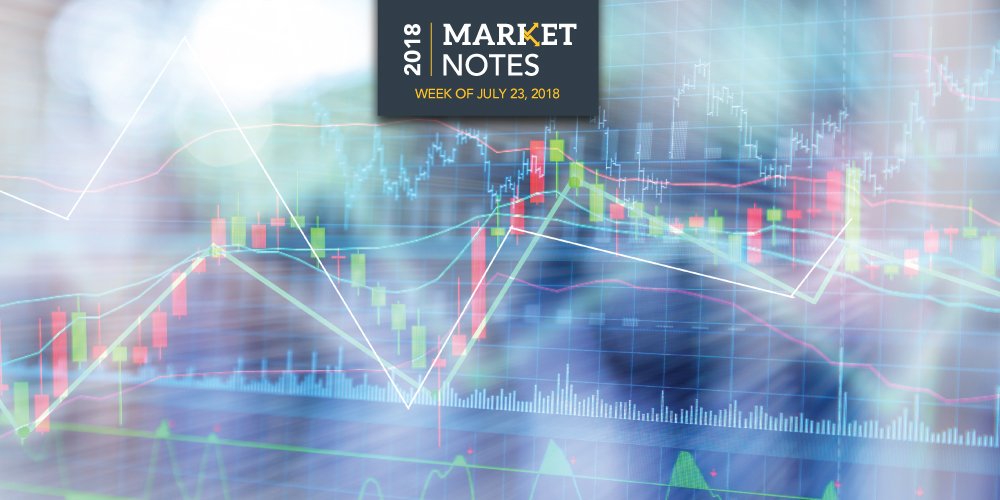 HorizonInvest's tweet image. #StockMarket #Cyclicals Show Strength. Find out why by reading our #MarketNotes here bit.ly/2JUZKxr #GoalsBasedInvesting