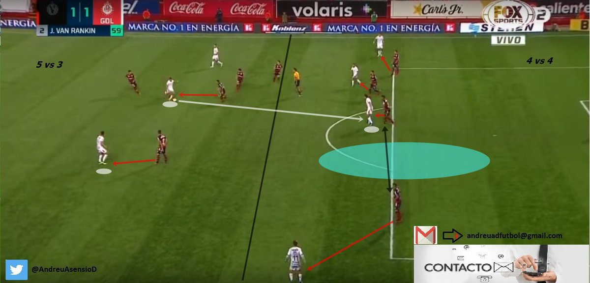 AndreuAsensioD's tweet photo. Gol de Van Rankin. @Xolos vs @Chivas. Pase del MC a delantero centro de espaldas a portería. Este le devuelve al mismo,y MC juega al espacio libre(generado por extremo/delantero que fija a central ampliando así intervalo) para la llegada del interior. #LigaMX #México #1aFecha https://t.co/9ifGKgxIFH