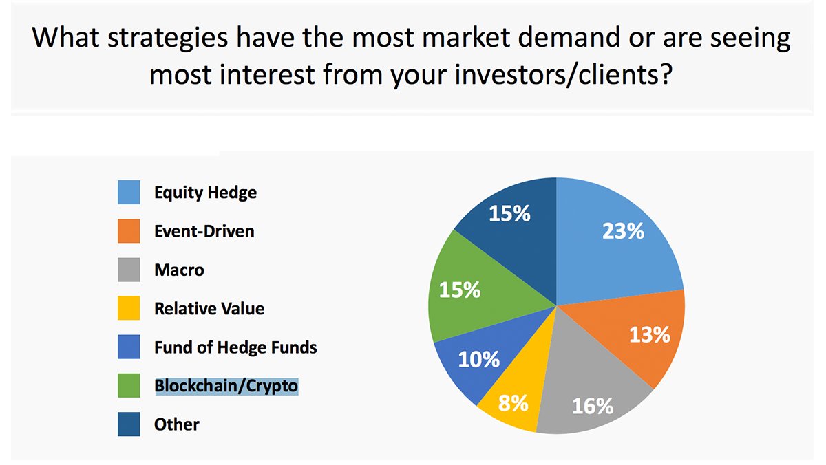 New survey from The Hedge Fund Association: 15% of institutional investors &amp; funds say that "Blockchain/Crypto" is seeing the most market demand. HT <a href="/EvanHKatz/">Evan Katz</a>