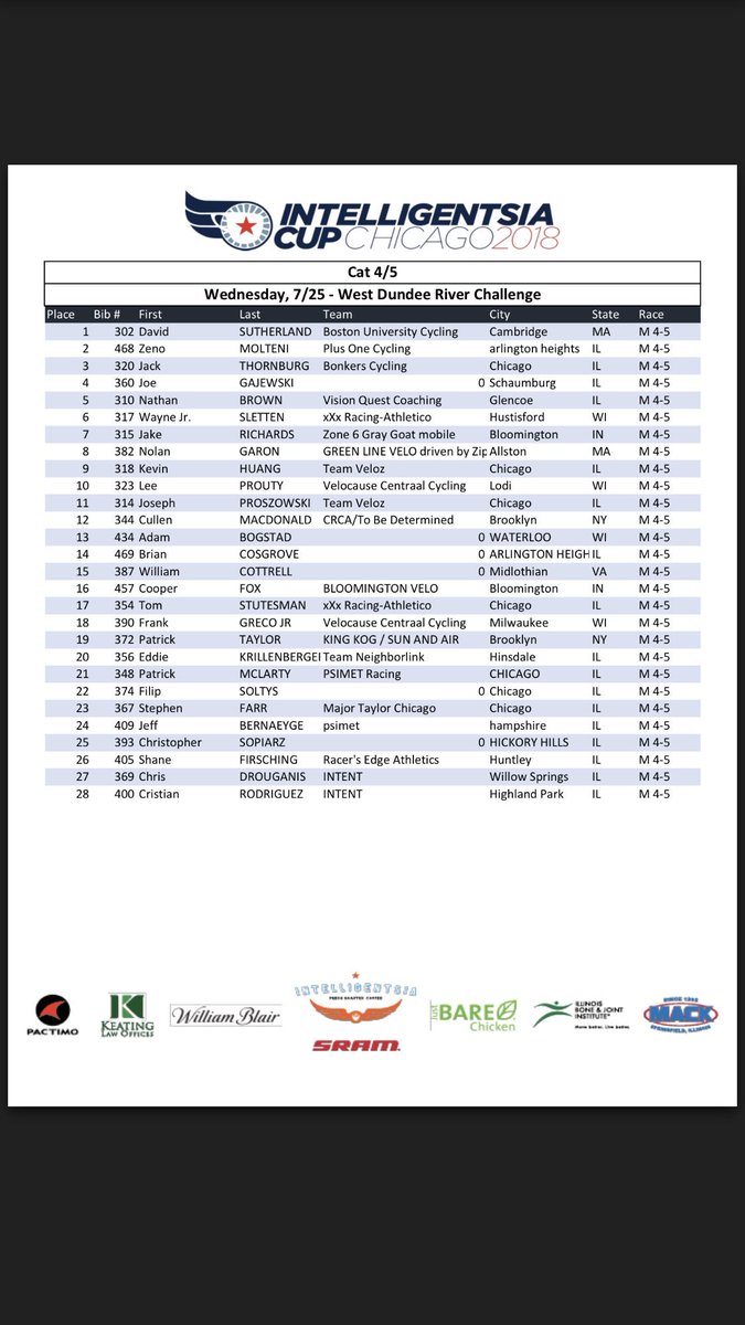 Results: Men Cat 4/5 #IntelliCup #WestDundee