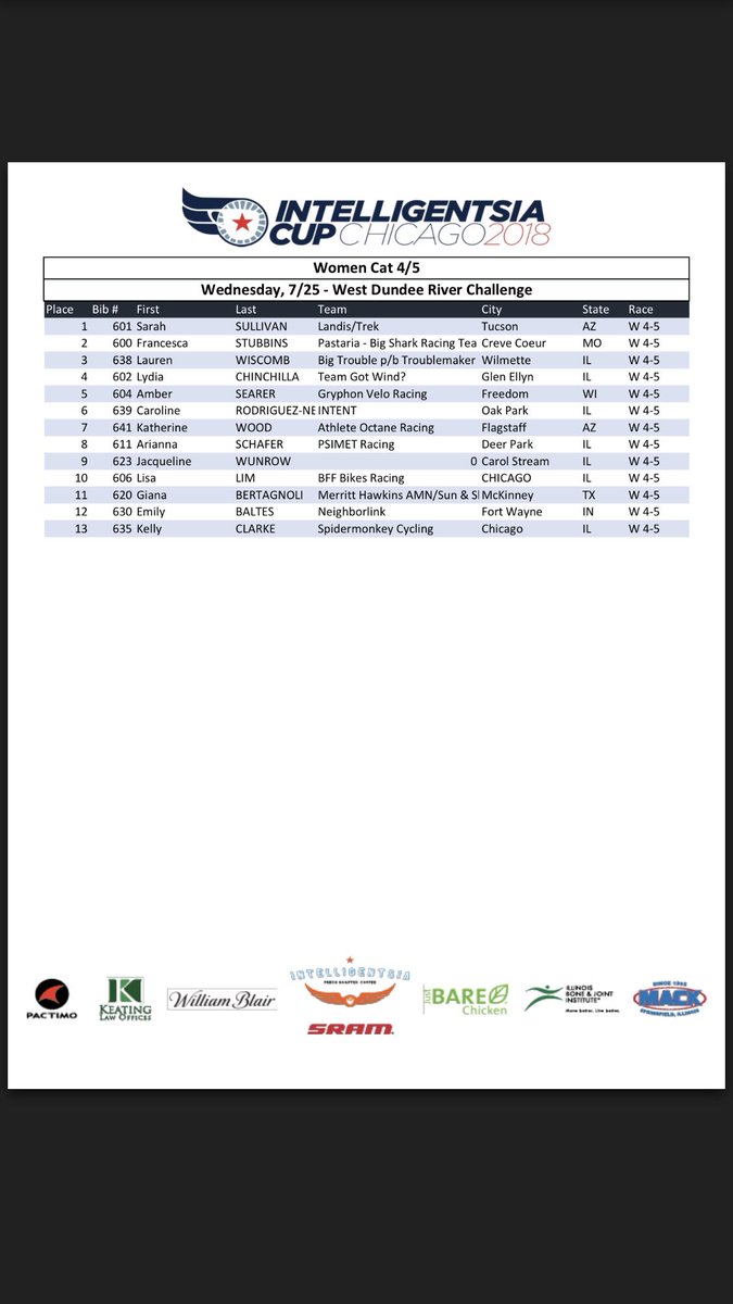 Results: Women Cat 4/5 #IntelliCup #WestDundee
