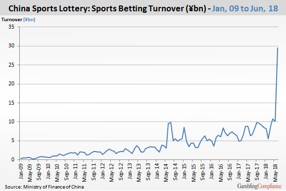 DanielStoneGC's tweet image. Massive spike in legal sports betting in China during the World Cup - the China Sports Lottery took wagers of ¥29.5bn (US$4.36bn) on football and basketball events in June, up 173% on the previous record from April.