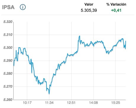 Bolsadesantiago's tweet photo. #BolsaDeSantiago JULIO 13
#IPSA 5.305,39 (+0,41%)
#IGPA 26.849,63 (+0,32%)
#INTER10 6.091,64 (+0,65%) https://t.co/Cn4YiHk3nx