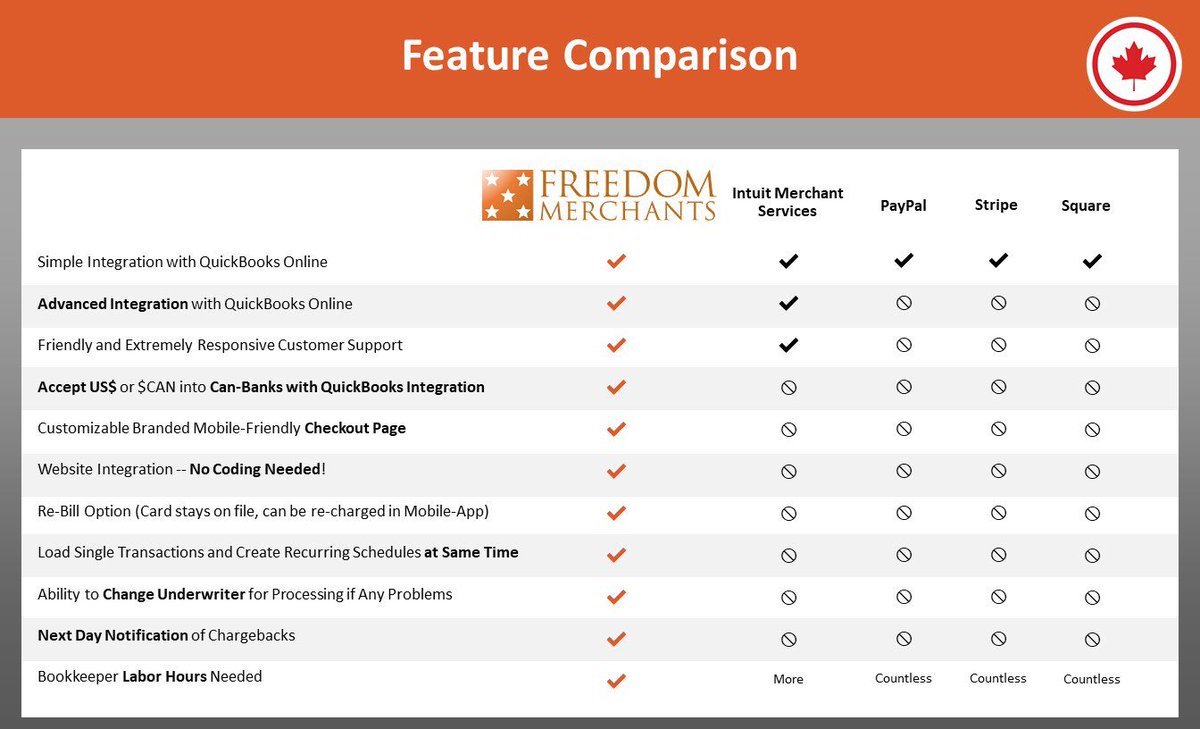 freedommerchan1's tweet photo. Excited to share our latest Canada-QBO focused Feature Comparison highlighting how FMC helps your clients and your business do some amazing Payments things!!
#intuitcanada #quickbookscanada #creditcardprocessing https://t.co/3FR5DV14I1