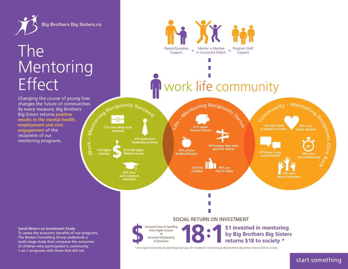 BBBSWoodBuffalo's tweet photo. #FridayFact #MentoringMatters https://t.co/WjX4CKi6fm