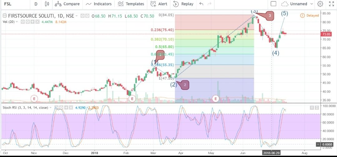 arc1471's tweet image. First Source solution completing the fourth wave at 63.7 and would continue to  complete the fifth wave.
Target Price : 90, 130
#firstsourcesolutions
#elliotwavetheory 
#technicalanalysis
#Bullish 
#makemoney 
#stockstowatch