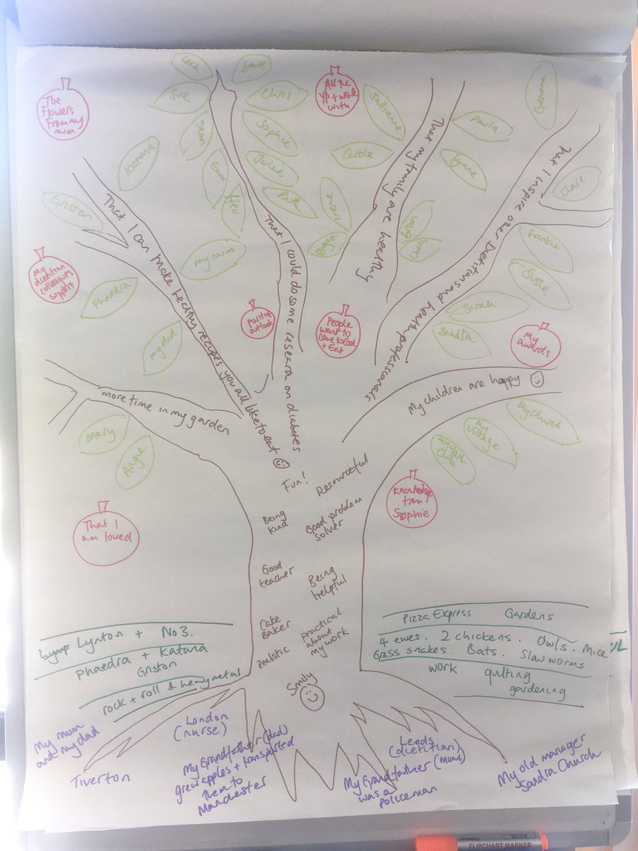 RDE_Dietitians's tweet photo. What a brilliant day @RDEhospitals and @VirginCare 1st #TreeOfLifeExeter today. We played awesome games, talked about our lives and strengths, ate lovely #CookAndEatExeter lunch. #YP with #T1D #peersupport #resilience #empowered @MariaLeveridge tree pictured https://t.co/l51Y8UhF12