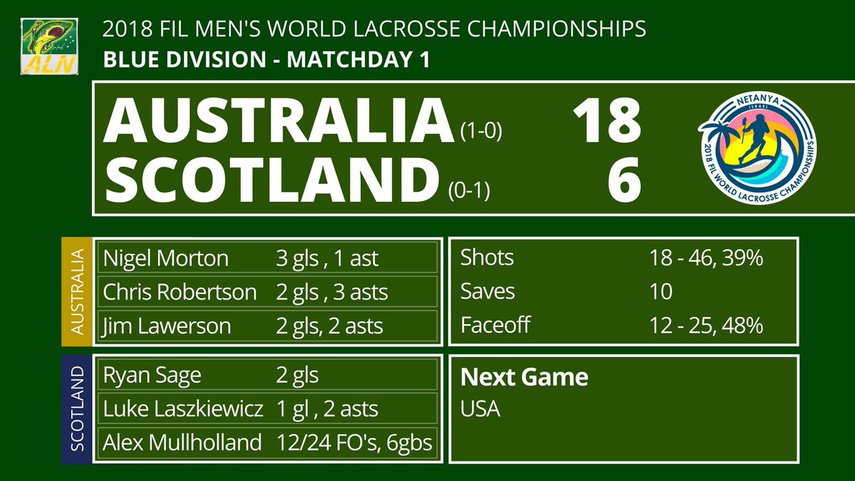 auslaxnet's tweet photo. Australia claim a win in their first appearance of the @2018WorldLax against @ScotLacrosse Full recap here: https://t.co/CU87j3wc9j https://t.co/XbveAJ4elE