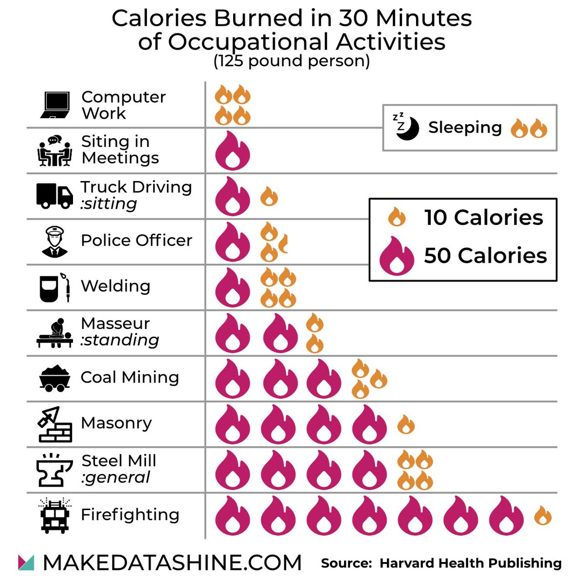 Calories burned in 30 minutes. #datascience. #boxing. #rowing. #makedatashi...