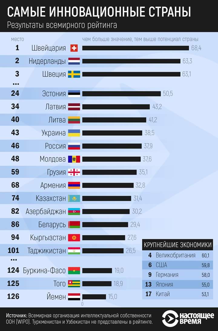 Рейтинг азербайджана. Самые инновационные страны. Рейтинг самых инновационных стран. Мировые рейтинги стран. Список Мировых стран.