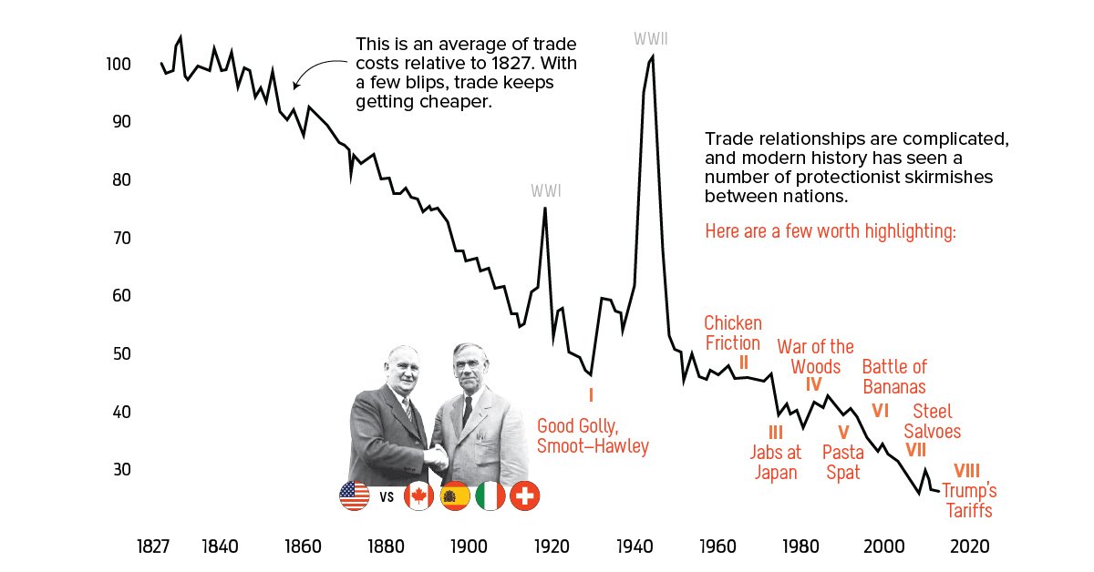 VisualCap's tweet photo. Infographic: A Short History of U.S. Trade Wars 

(Full graphic and story here: https://t.co/GCOMfrzIpr) https://t.co/BzAO7MV7iN