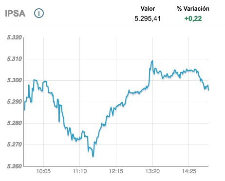 Bolsadesantiago's tweet photo. #BolsaDeSantiago JULIO 13 15:02
#IPSA 5.295,41 (+0,22%)
#IGPA 26.807,95 (+0,16%)
#INTER10 6.079,71 (+0,46%) https://t.co/W9YHI3LvK3