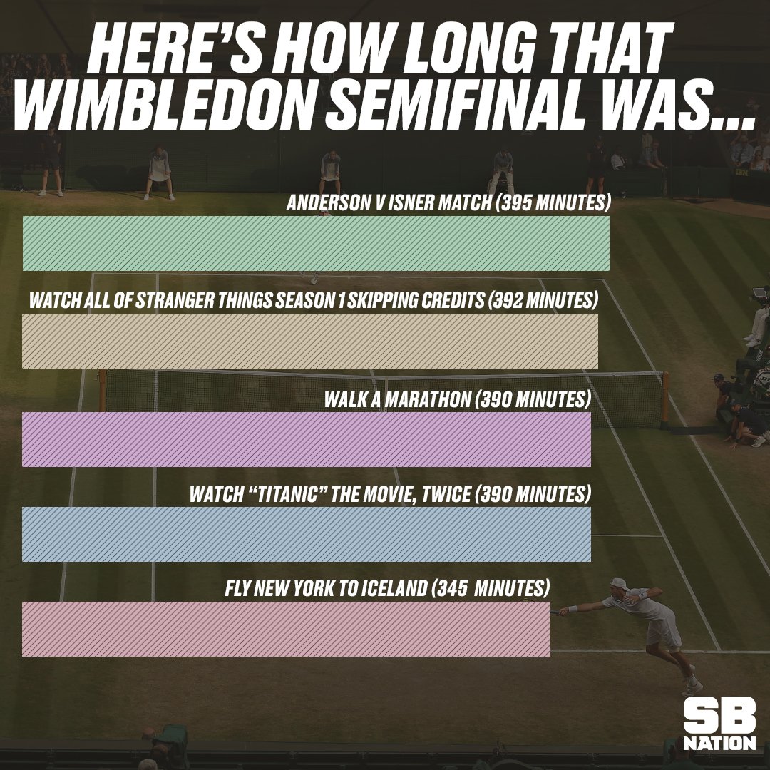 SBNation's tweet photo. Here's how long that Isner-Anderson match was 😳 https://t.co/rGu9favzIp