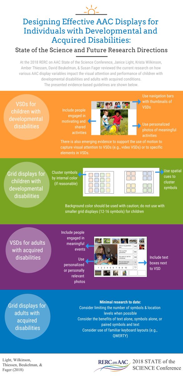 "Even relatively small variables can profoundly affect performance." 

If AAC displays are not well designed, they can impose SIGNIFICANT processing demands, which can then impede communication.  

How can we help? Consider the evidence-based guidelines below #AACSoSc2018