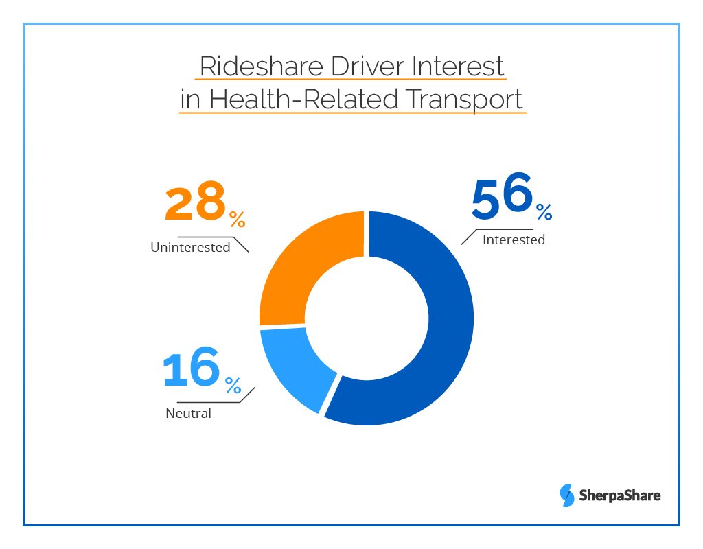 📢#Rideshare #Drivers have spoken–-they could hold the key to better healthcare transport 🚑 ow.ly/nYfA30kWGXW #uber #lyft #smartcity #data #paratransit #mobilitysolutions
