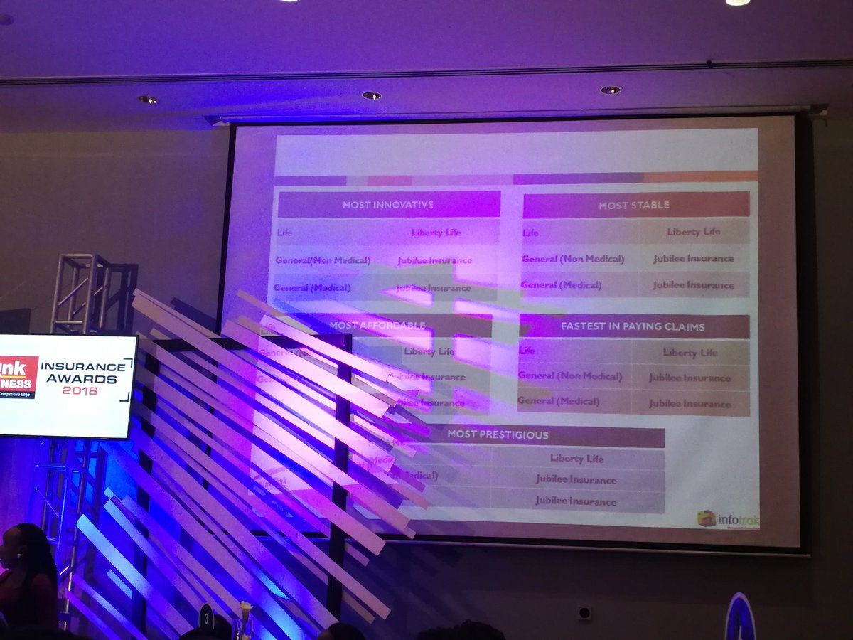 neemamwende's tweet photo. Based on the #Customersurvey conducted by #thinkbusiness2018 @JubileeInsKE is the most #Affordable #Innovative #Stable #Fastestinpayingclaims Insurer with regards to #MedicaInsurance and #GeneralInsurance https://t.co/k84fcduD8L