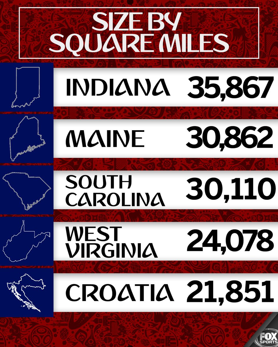 FOXSoccer's tweet photo. There are 42 states bigger than Croatia. https://t.co/XEau3HkCGL