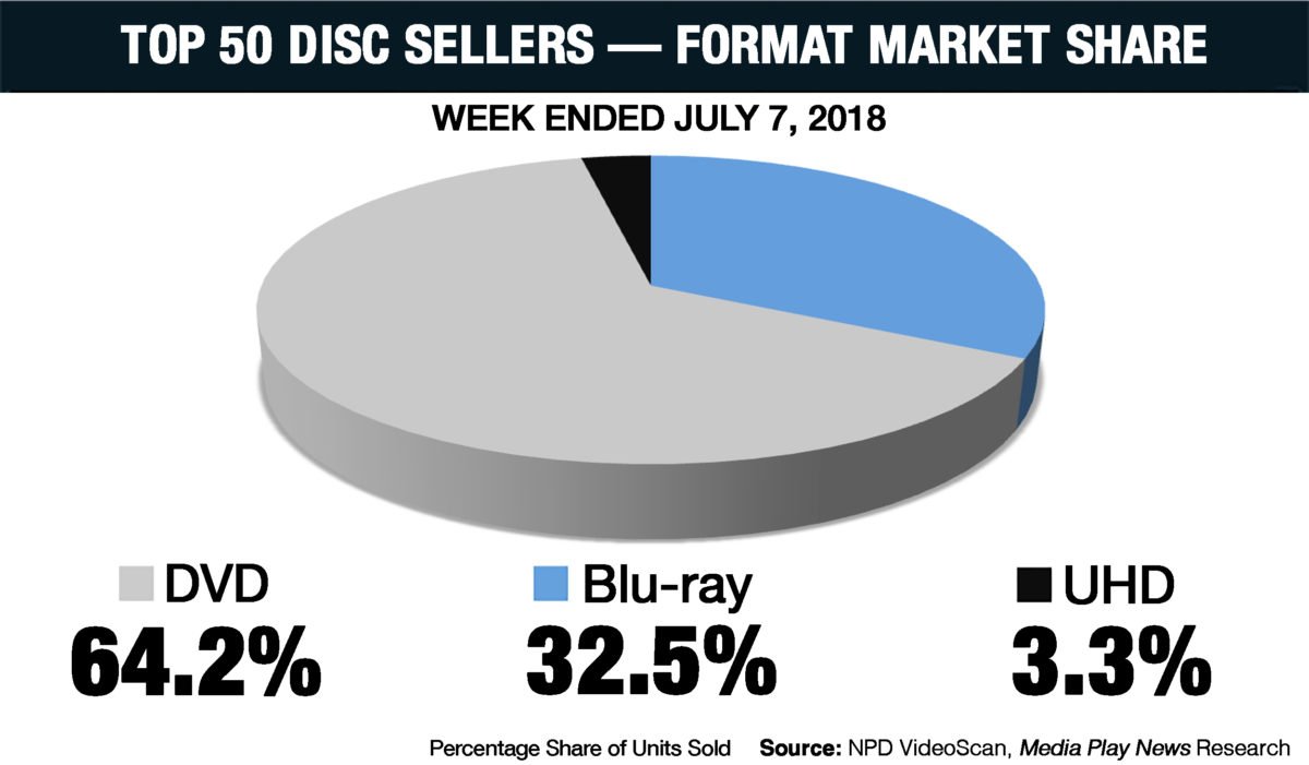 Home Video Sales Charts