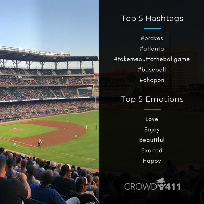 Crowd411's tweet photo. The home team came out to support the @Braves last night w/ an average 1.1 posts per fan &amp; Love as the top emotional reaction! #ai #smsports #socialmedia https://t.co/OuyNgeYxcj