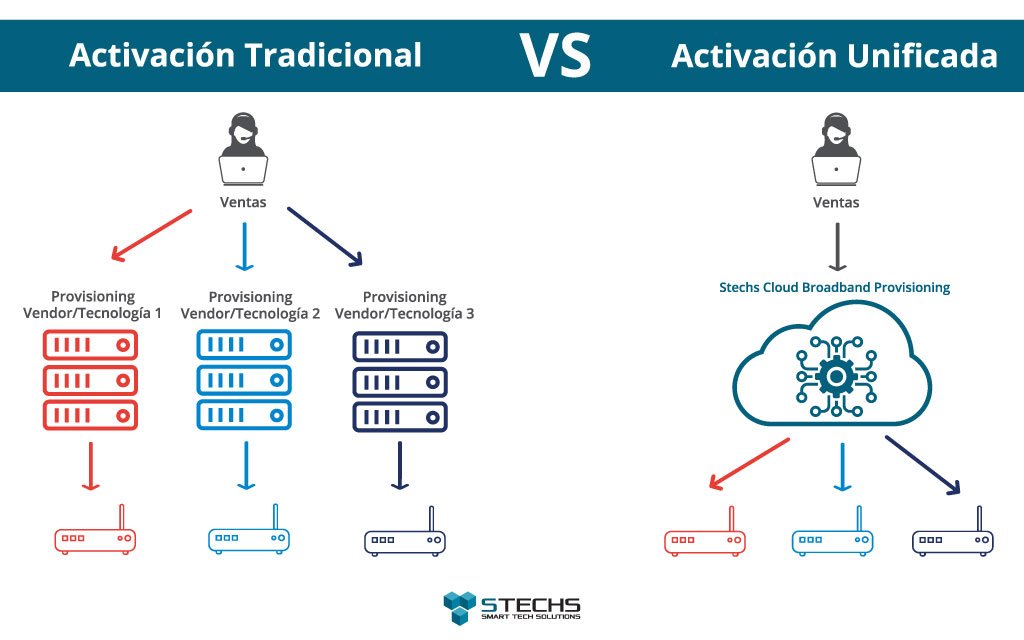 A medida que crecen los #ISP y #CSP van incorporando diferentes vendors y tecnologías a su red. Esto segmenta la operación en silos que incrementan los costos, la complejidad y el tiempo de activación. La solución: Una Plataforma de #Activación #Unificada stechs.lat/cloudbp
