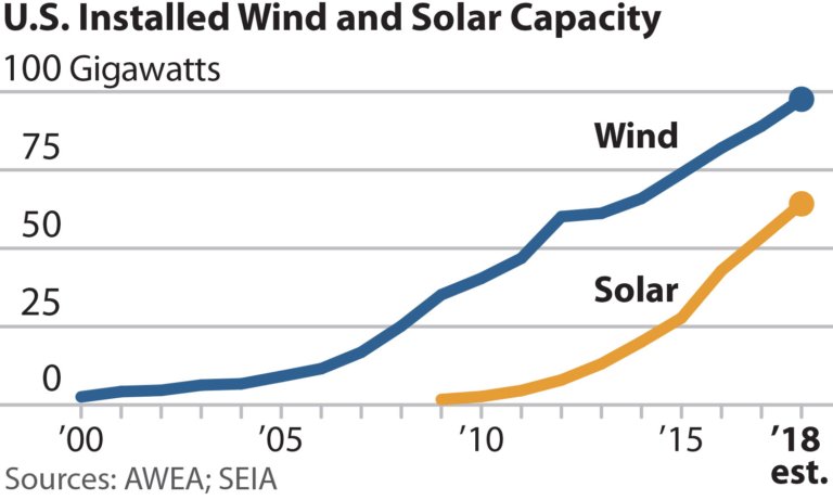 ieefa_institute's tweet photo. IEEFA Update: Unmistakable Trends in American Wind and Solar https://t.co/adDaR5KAes … #EnergyPolicy #UtilityTrends #Solar #Wind #AmericanSolar #AmericanWind #WindEnergy #WindPower #WindGeneration #SolarPower #SolarEnergy #SolarGeneration #USSolar #USWind #Renewables https://t.co/wacxoPYxt2