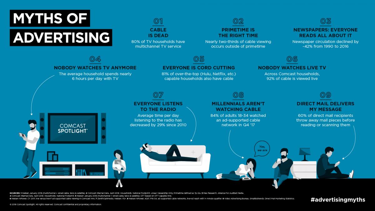 mikevanb0854's tweet image. Misconceptions about advertising trends may keep businesses from modernizing their tactics. Learn about the nine myths of #advertising, starting with Myth #1: cable is dead. Cable reaches engaged audiences at scale unlike any other medium soch.us/2LcGM6J #comcastspotlight