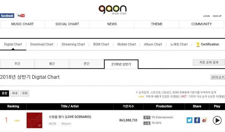 Digital Download Chart