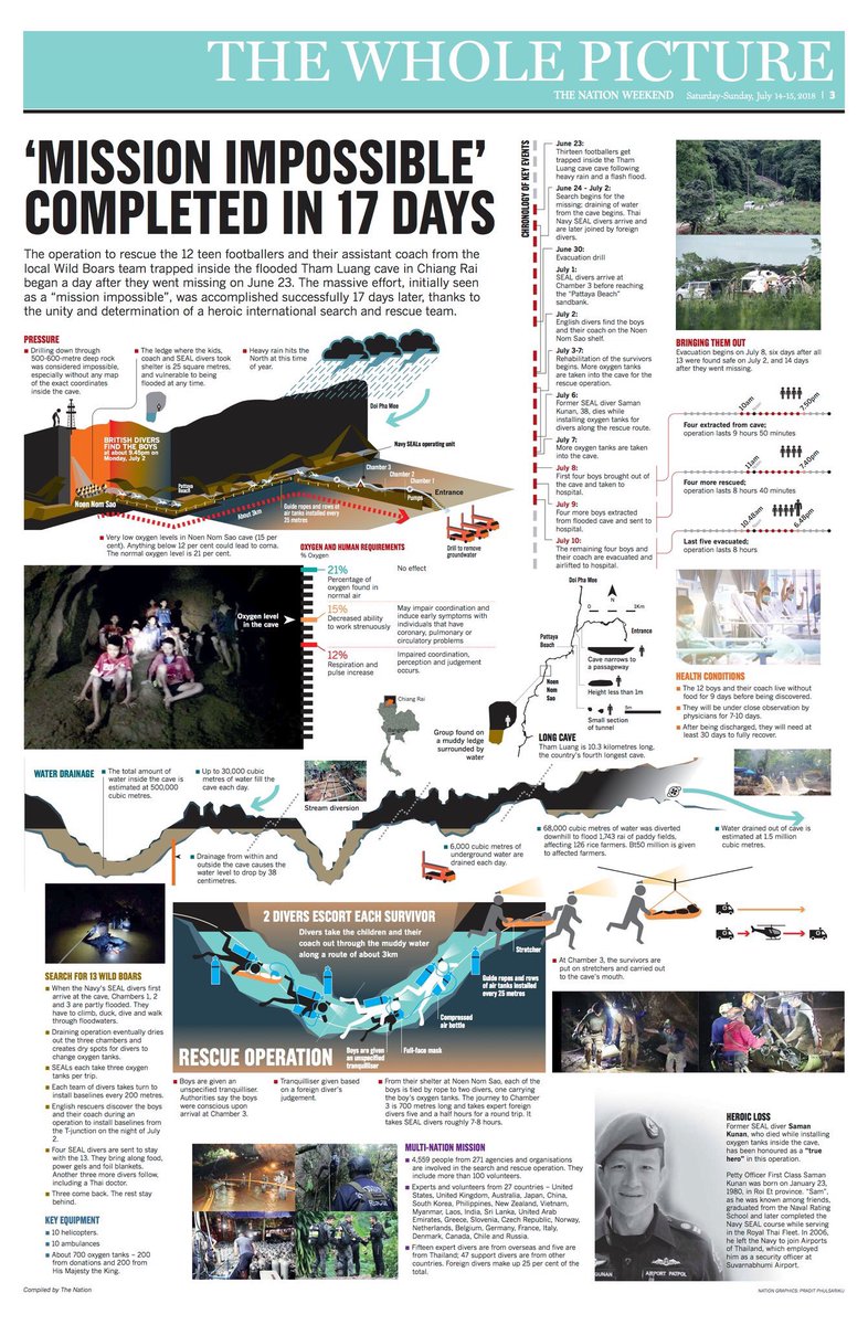 wongthanong's tweet photo. อินโฟกราฟิกข่าว #ถ้ำหลวง จบสมบูรณ์ในหนึ่งหน้าจาก THE NATION WEEKEND ฉบับ 14-15 ก.ค. 2561 ทำได้ยอดเยี่ยมน่าเก็บสะสมครับขอชม https://t.co/8JYrrtrkLK
