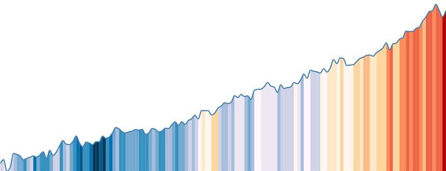 Visualizing ocean temperature and sea level (1880 - 2015)