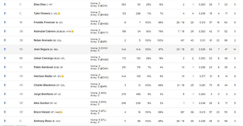 These are my hitters in a 12 team NL-Only Keeper Auction.  5x5 H2H We have some AL carryover but we don't allow add/drops so you get what you bought at auction +/- trades.  Where do you think I'll finish? <a href="/CBSFantasy/">CBS Sports Fantasy</a> @<a href="/CBSScottWhite/">Scott White</a> <a href="/heathcummingssr/">Heath Cummings</a> <a href="/AdamAizer/">Adam Aizer</a> @CTowersCBS