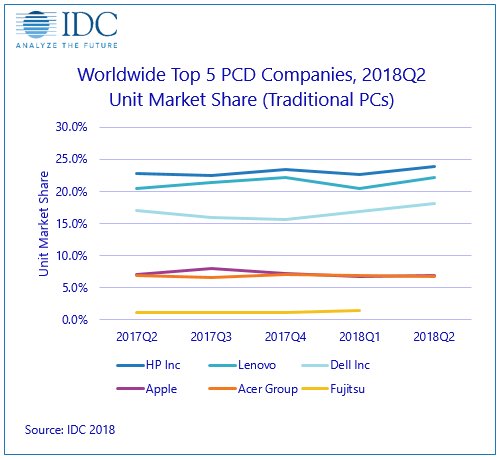 IDC's tweet image. Traditional #PC Market Grows 2.7% in the Second Quarter of 2018, Strongest Rate Since Q1 2012 idc.com/getdoc.jsp?con… #personalcomputing #computer #computers #computing #data #analytics #tech #technology #technews #TechnologyNews