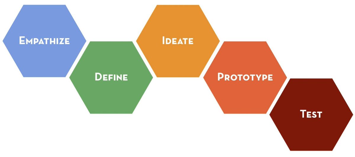 Whenever I see “empathize” as a step in a process, I think “Boy, I can’t wait until that step is done so we never have to think about those people again.”

I don’t think empathize is a step.

It’s never done.