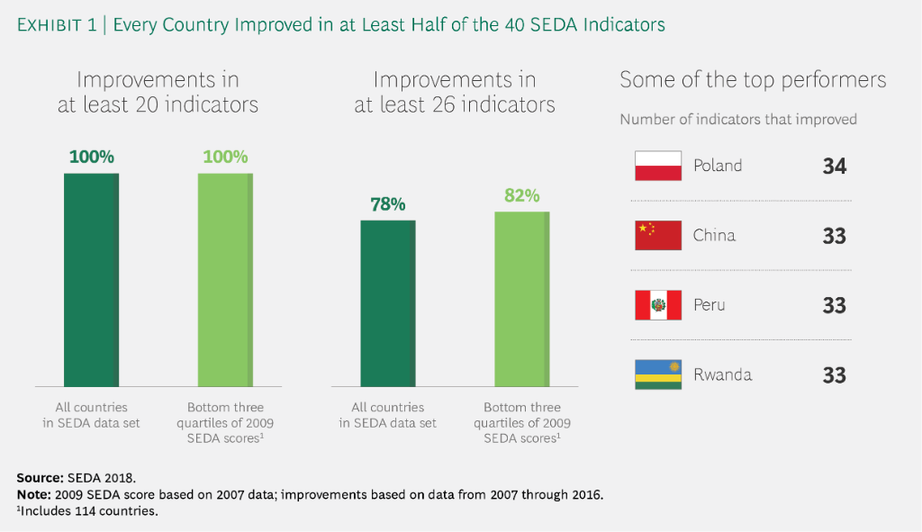 BCG's tweet photo. Looking at the indicator for performance among all countries in our SEDA database, we see reason for optimism. Data for the past 10 years shows an overall improvement in well-being. #wealth2wellbeing https://t.co/pIYxTh8EQj https://t.co/rGf7ZsQ0Ve