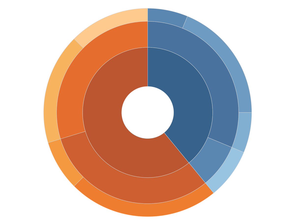 Sunburst Chart Software